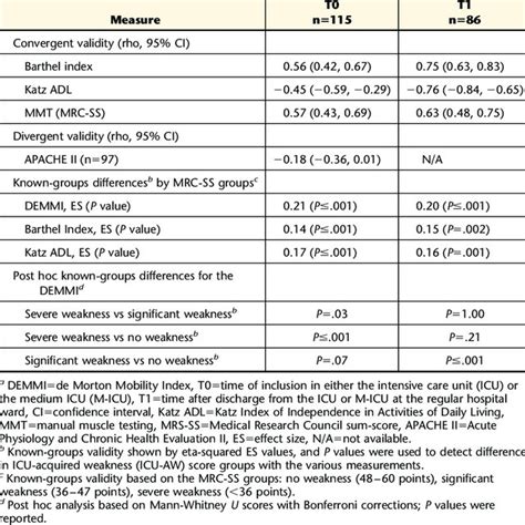 de Morton Mobility Index Is Feasible, Reliable, and Valid in 